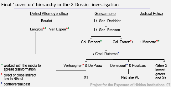 basic final structure of the X-Dossier investigation